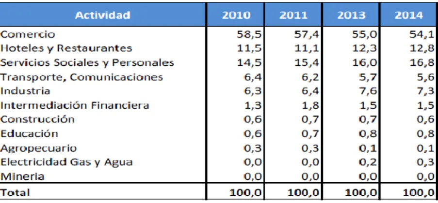 Cuadro 5. Estructura del tejido empresarial por sectores 