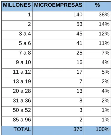 Cuadro 7. Capital inicial de las microempresas  MILLONES  MICROEMPRESAS  %  1  140  38%  2  53  14%  3 a 4  45  12%  5 a 6  41  11%  7 a 8  25  7%  9 a 10  16  4%  11 a 12  17  5%  13 a 19  7  2%  20 a 28  13  4%  31 a 36  8  2%  50 a 52  3  1%  85 a 96  2