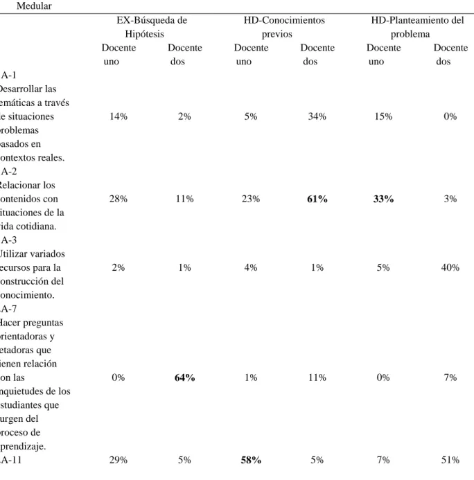 Tabla 3 Actividad medular Docentes uno y dos  Ítems  de la 