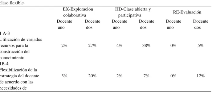 Tabla 4 Momentos de la clase flexible. Docentes uno y dos.  