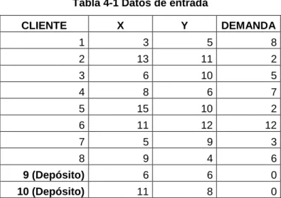 Figura 4-2 Coordenadas (x,  y) de clientes y depósitos Coordenada x 