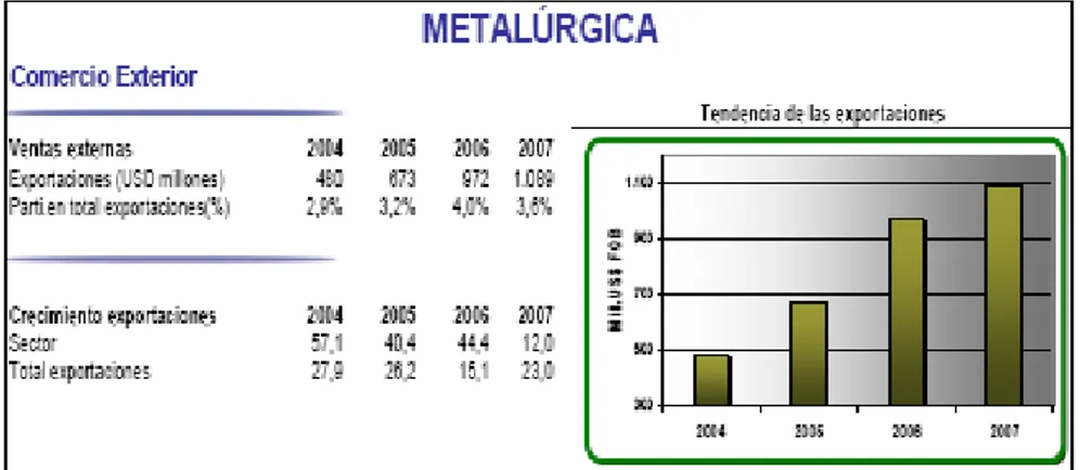 Figura 3. Comercio Exterior sector metalurgia 