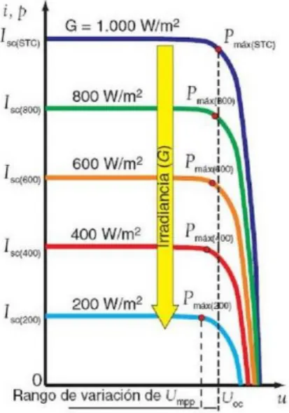 Ilustración 6. Característica corriente-tensión de una célula solar en función de la  irradiancia .