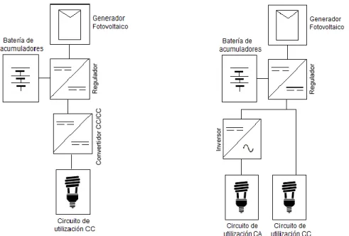 Ilustración 10.Sistemas fotovoltaicos con acumulación. a) Con convertidor CC/CC,  b) Con inversor CC/CA 