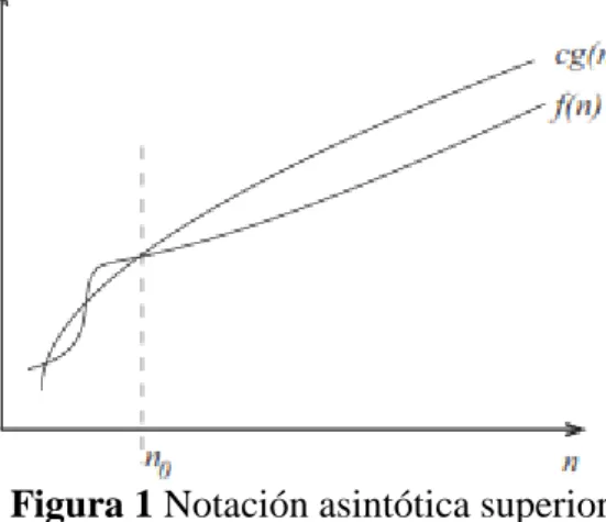 Figura 1 Notación asintótica superior 