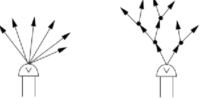 Figura 9.2.1.1 Evolución de un vértice con un fan-out más que 