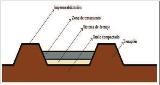 Figura 1.4. Esquema de los elementos principales para la biodegradación por el método de  landfarming 