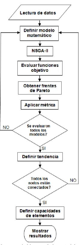 Figura 3.6. Diagrama de bloques de la metodología propuesta 