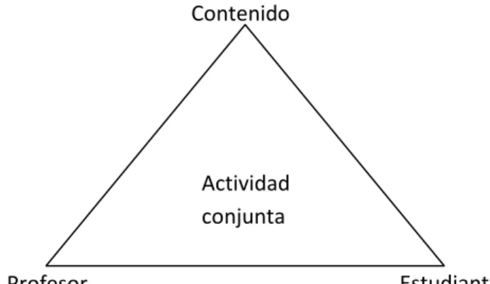 Figura 1 Componentes del triángulo interactivo 
