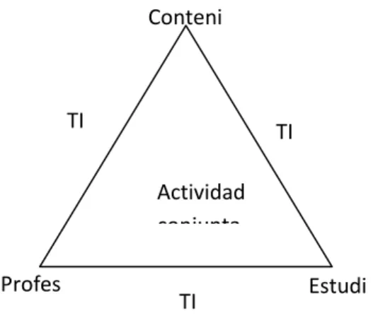 Figura 2. Componentes del triángulo interactivo en relación con las TIC 