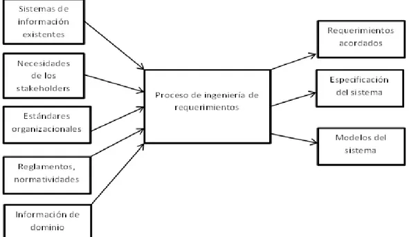 Ilustración 1: Entradas y salidas del proceso de ingeniería de requerimientos. 