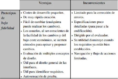 Ilustración 3: Ventajas y desventajas de los prototipos de baja fidelidad 