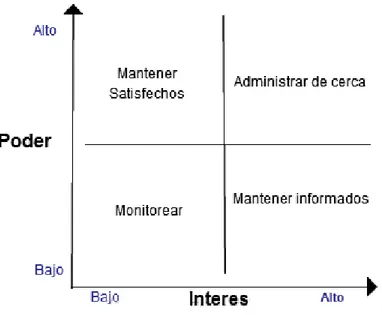 Ilustración 9: Mapa de stakeholders 