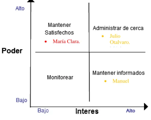 Ilustración 10: Ejemplo mapa de stakeholders 