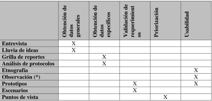 Tabla 7: Complementos y alternativas entre técnicas, técnicas complementarias (Representadas con la letra C) y  alternativas (Representadas con la letra A) 