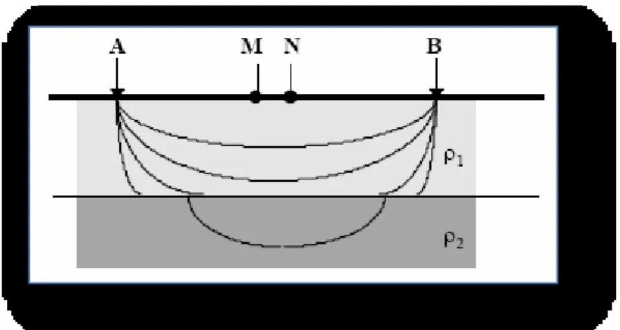 Figura 2.9  Principio del SEV. a medida que A y B se separan, la corriente va penetrando en las capas más  profundas [4] 