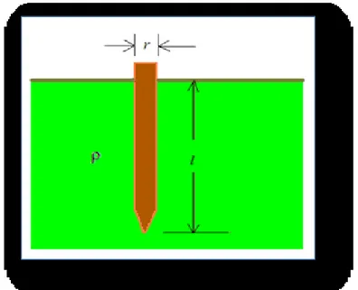 Figura 3.3  Electrodo cilíndrico dentro de la superficie de un terreno. 