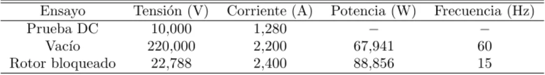 Tabla 3.2: Mediciones promedio de las pruebas en DC, en vac´ıo y rotor bloqueado en el motor de 3/4 HP.