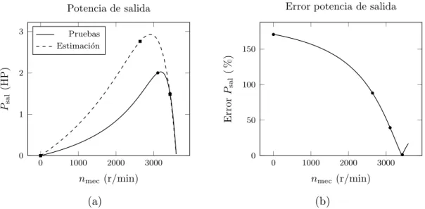 Figura 3.4: (3.4a) Curvas de la potencia de salida para el motor de 3/4 HP. (3.4b) Curva de error relativo de la potencia de salida para el motor de 3/4 HP.