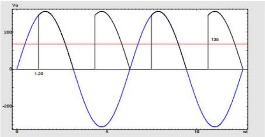 Figura 16. Forma de onda del rectificador monofásico 