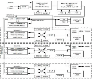 Figura 35. Diagrama de Bloques TPM 
