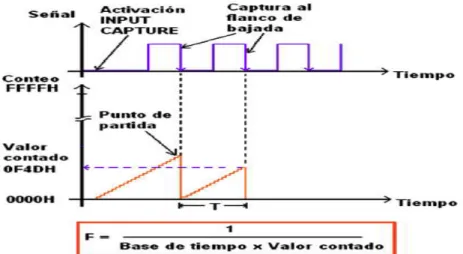 Figura 36. Función Input Capture 