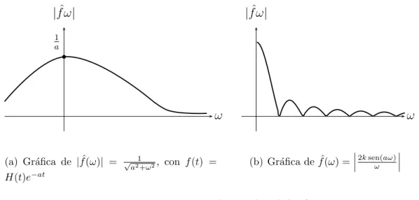 Figura 3.5: Espectro de amplitud de f .