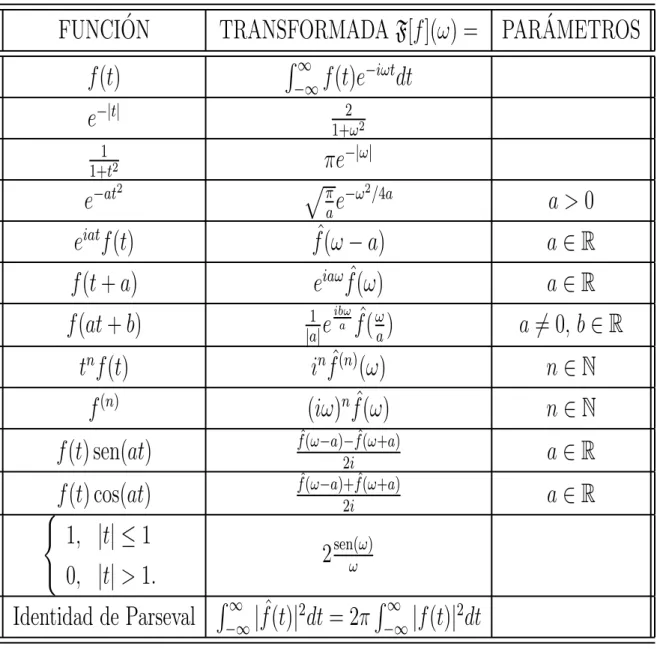 Cuadro 3.1: Tabla de Transformadas de Fourier.