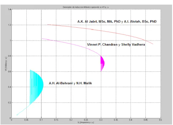 Figura 6.5. Curva Vt (voltios P.U.)  Vs  IL (Amperios P.U.)    V t = R L I L