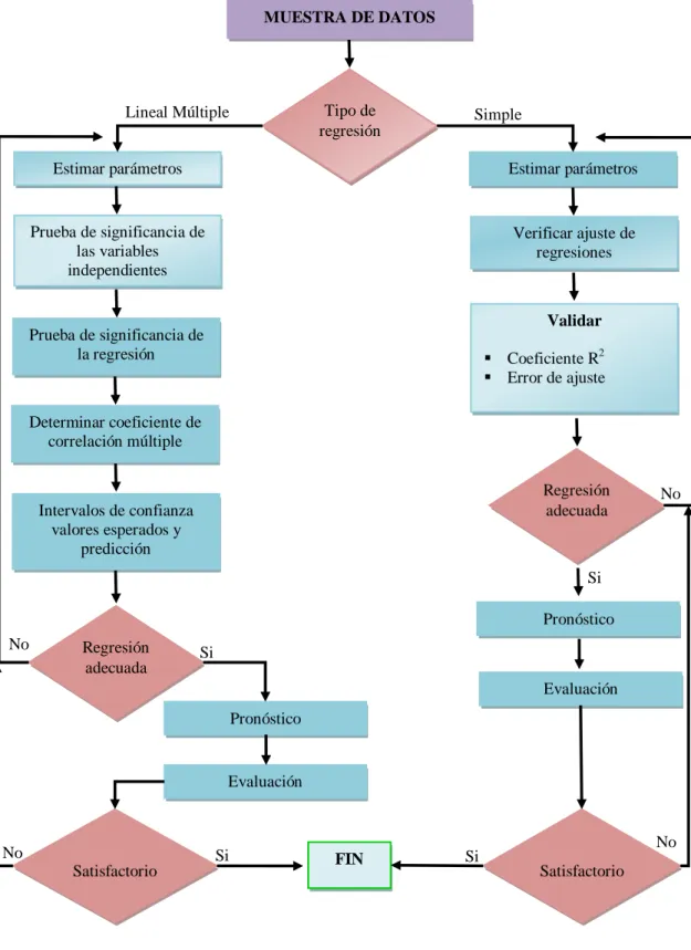 Figura 11. Metodología para pronóstico utilizando regresión 