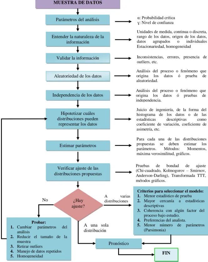 Figura 20. Procedimiento para ajustar una distribución a un modelo probabilístico a partir de una muestra de  datos 