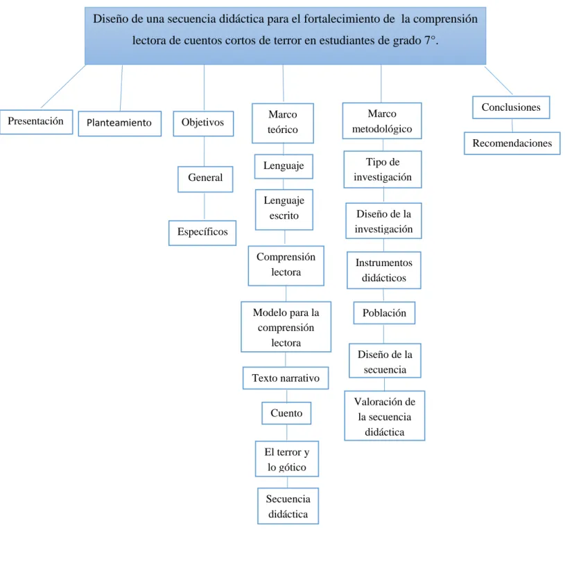 Cuadro 1. Esquema contextual del proyecto de investigación 