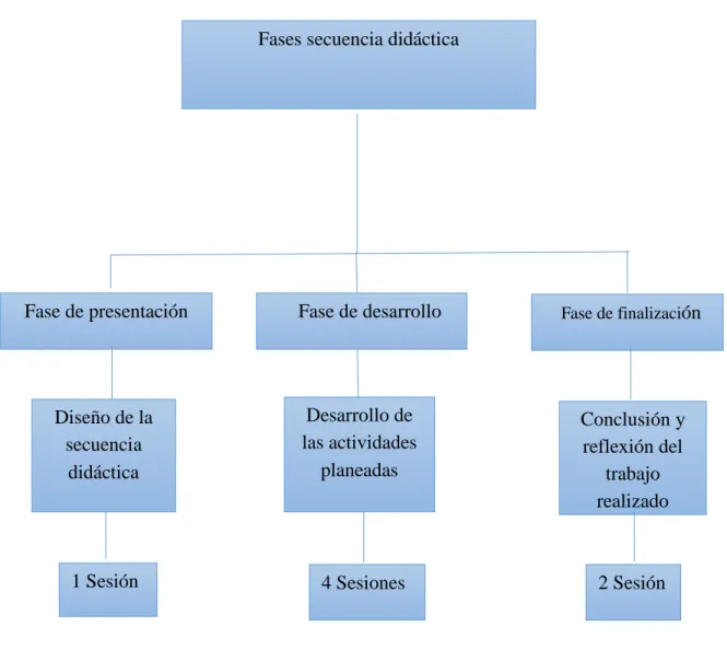 Cuadro 2. Fases de la secuencia. 