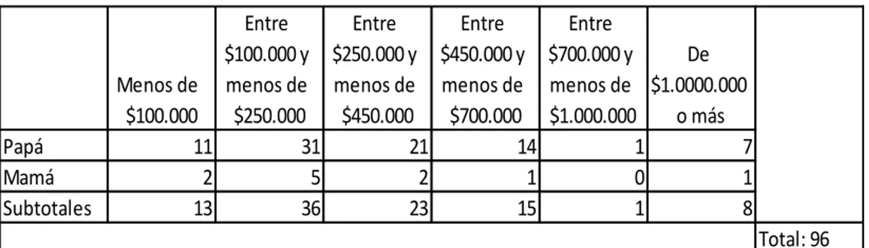 Tabla 2: Monto de remesas por mes enviadas por los padres 