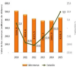 Gráfico 2. Flujo de remesas 2010-2015 
