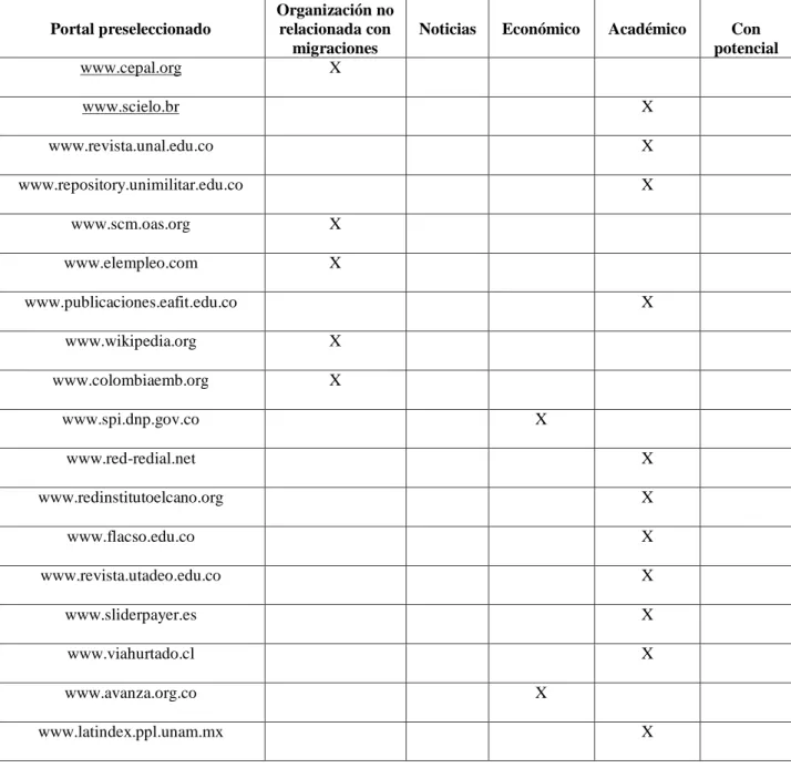 Tabla 1.  Preselección Portales Web 
