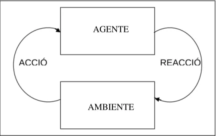 Ilustración 4 Un agente que interactúa con su ambiente 
