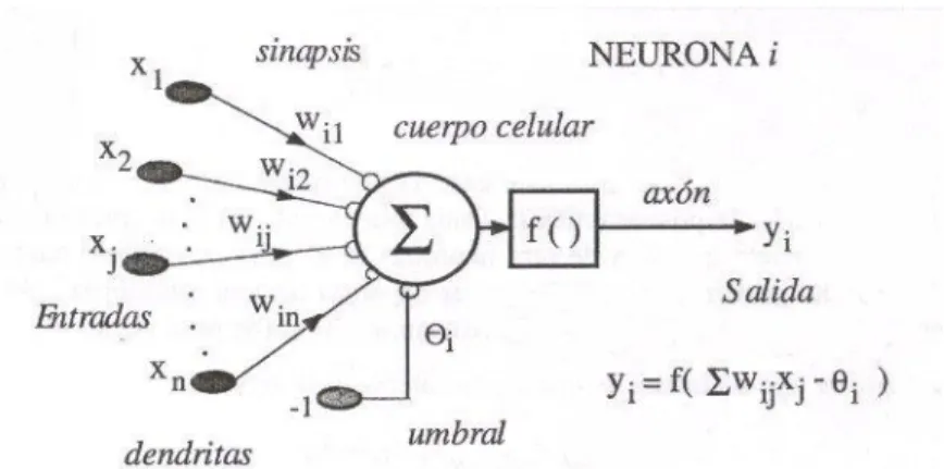 Ilustración 8 Neurona Artificial tipo McCulloch-Pitts  