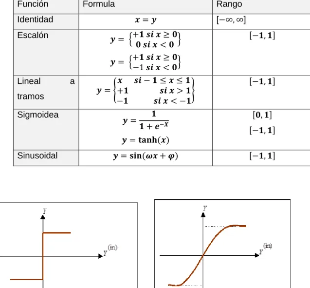 Tabla 1 Funciones de Activación