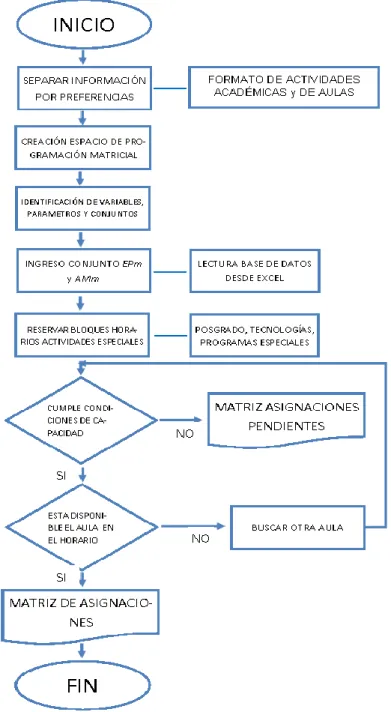 Figura 4-9 Diagrama de flujo procedimiento asignación de aulas 
