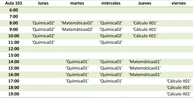 Tabla 4-11 Matriz de asignación aula 101 