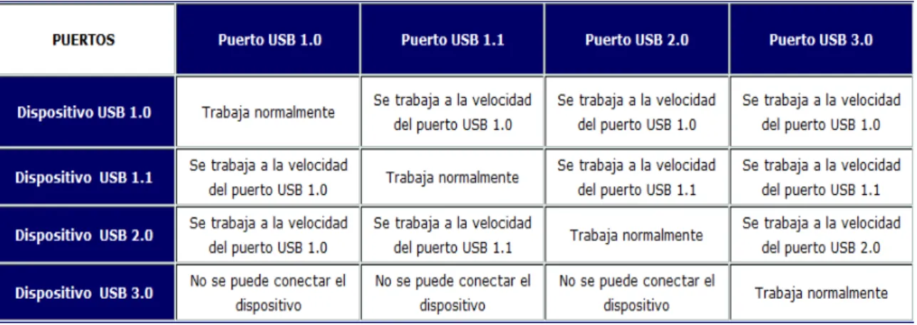 Tabla 1.6 Comparación de funcionamiento de determinado dispositivo en un puerto  USB. 46