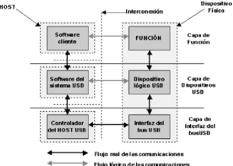 Figura 1.16 Relación existente entre el Software del cliente y las interfaces 50 1.10.6.2 El Flujo de Datos