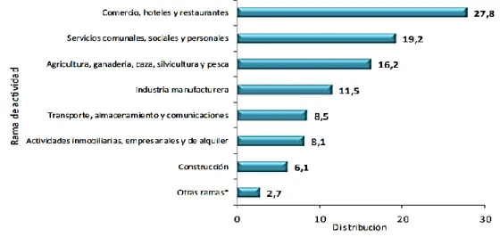 Gráfico 3 