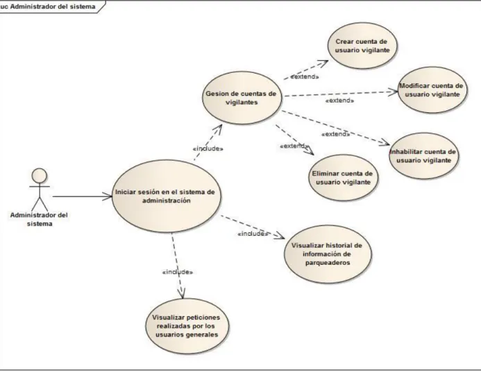 Ilustración 3: Diagrama de caso de uso. Usuario administrador del sistema. 