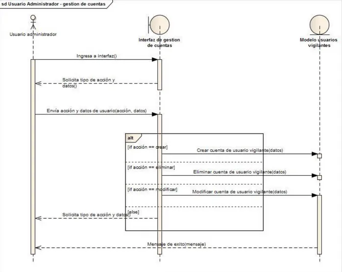 Ilustración 9: Diagrama de secuencia. Gestión de cuentas de usuarios vigilantes. Elaboración  propia