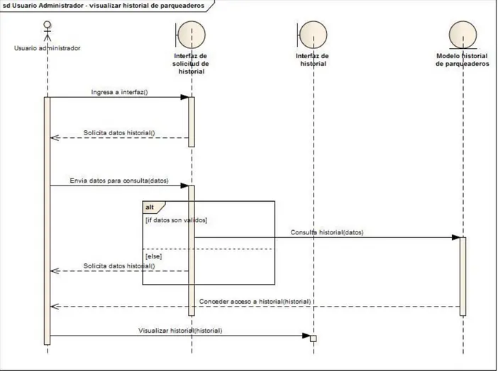 Ilustración 10: Diagrama de secuencia. Visualizar historial de parqueaderos. Elaboración  propia