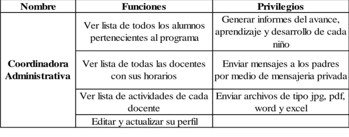 Tabla 4 Rol Coordinadora 
