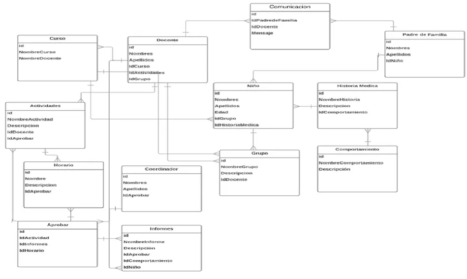 Diagrama Entidad Relación Metodología de Desarrollo de Software