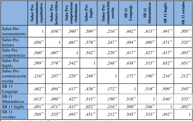 Tabla 16.  Matriz de correlaciones coeficiente Rho de Spearman componentes Saber 11 y Saber Pro 2016